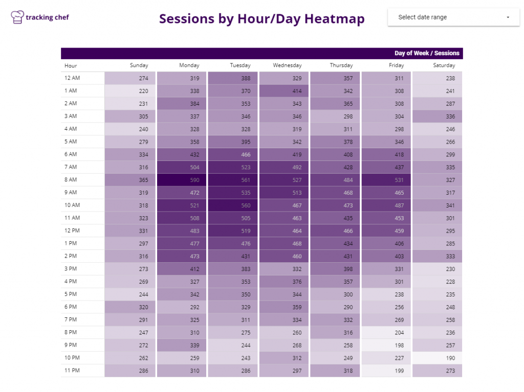 Easily creating Day/Hour heatmaps from Google Analytics in Data Studio |  Tracking Chef